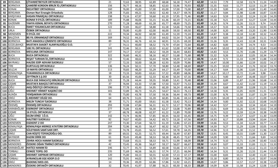 14,60 92 BERGAMA Osman Nuri Ersezgin Ortaokulu 128 75,83 49,21 59,92 62,40 54,37 69,76 61,92 15,17 9,84 11,98 12,48 10,87 13,95 93 KARŞIYAKA HASAN PINARÇALI ORTAOKULU 238 73,16 47,97 59,60 61,19