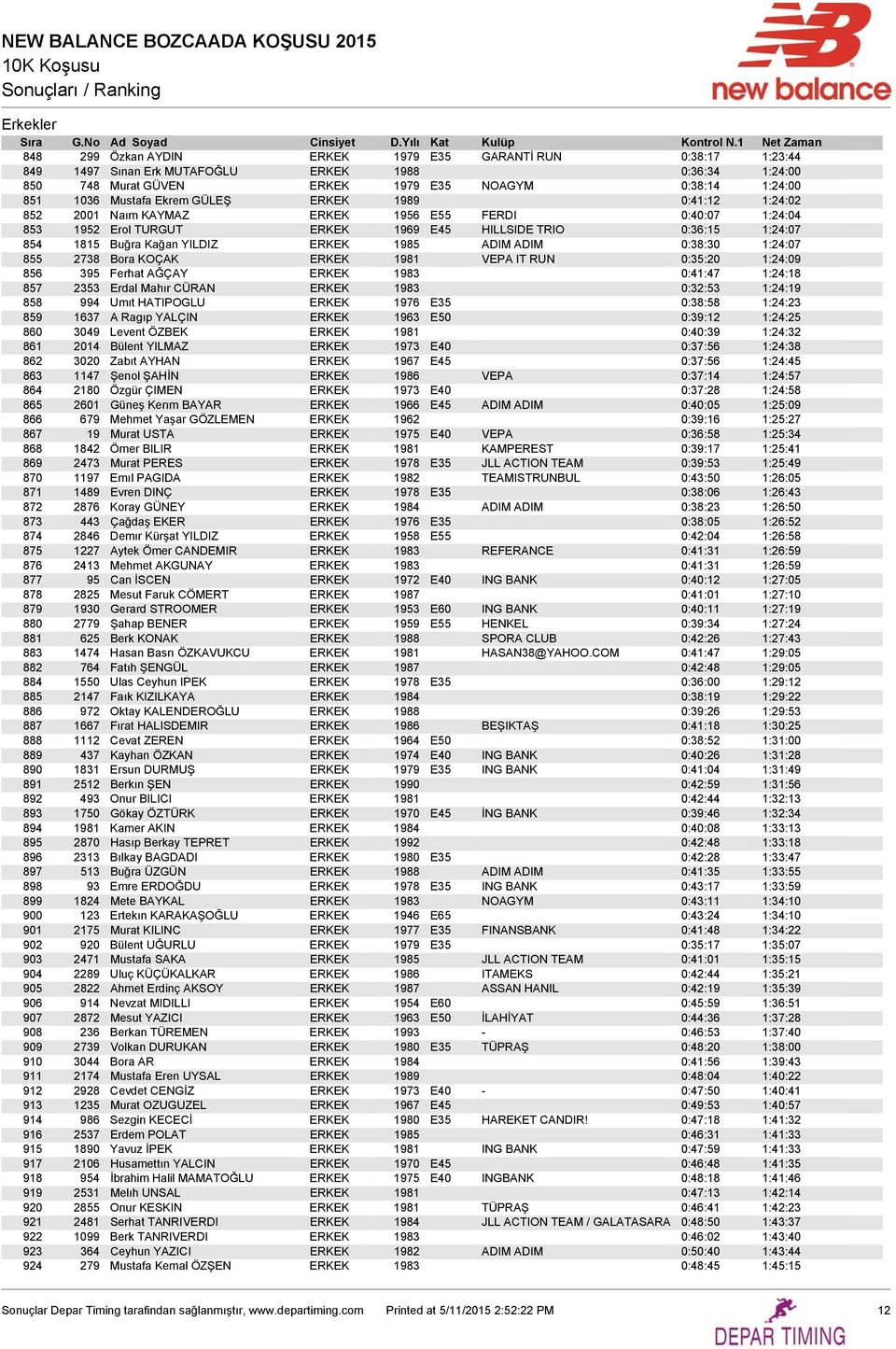 ADIM ADIM 0:38:30 1:24:07 855 2738 Bora KOÇAK ERKEK 1981 VEPA IT RUN 0:35:20 1:24:09 856 395 Ferhat AĞÇAY ERKEK 1983 0:41:47 1:24:18 857 2353 Erdal Mahır CÜRAN ERKEK 1983 0:32:53 1:24:19 858 994 Umıt