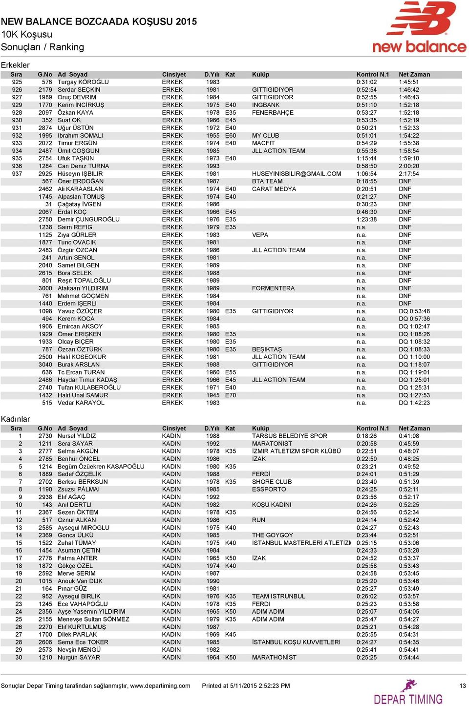 932 1995 Ibrahım SOMALI ERKEK 1955 E60 MY CLUB 0:51:01 1:54:22 933 2072 Timur ERGÜN ERKEK 1974 E40 MACFIT 0:54:29 1:55:38 934 2487 Ümıt COŞGUN ERKEK 1985 JLL ACTION TEAM 0:55:38 1:58:54 935 2754 Ufuk