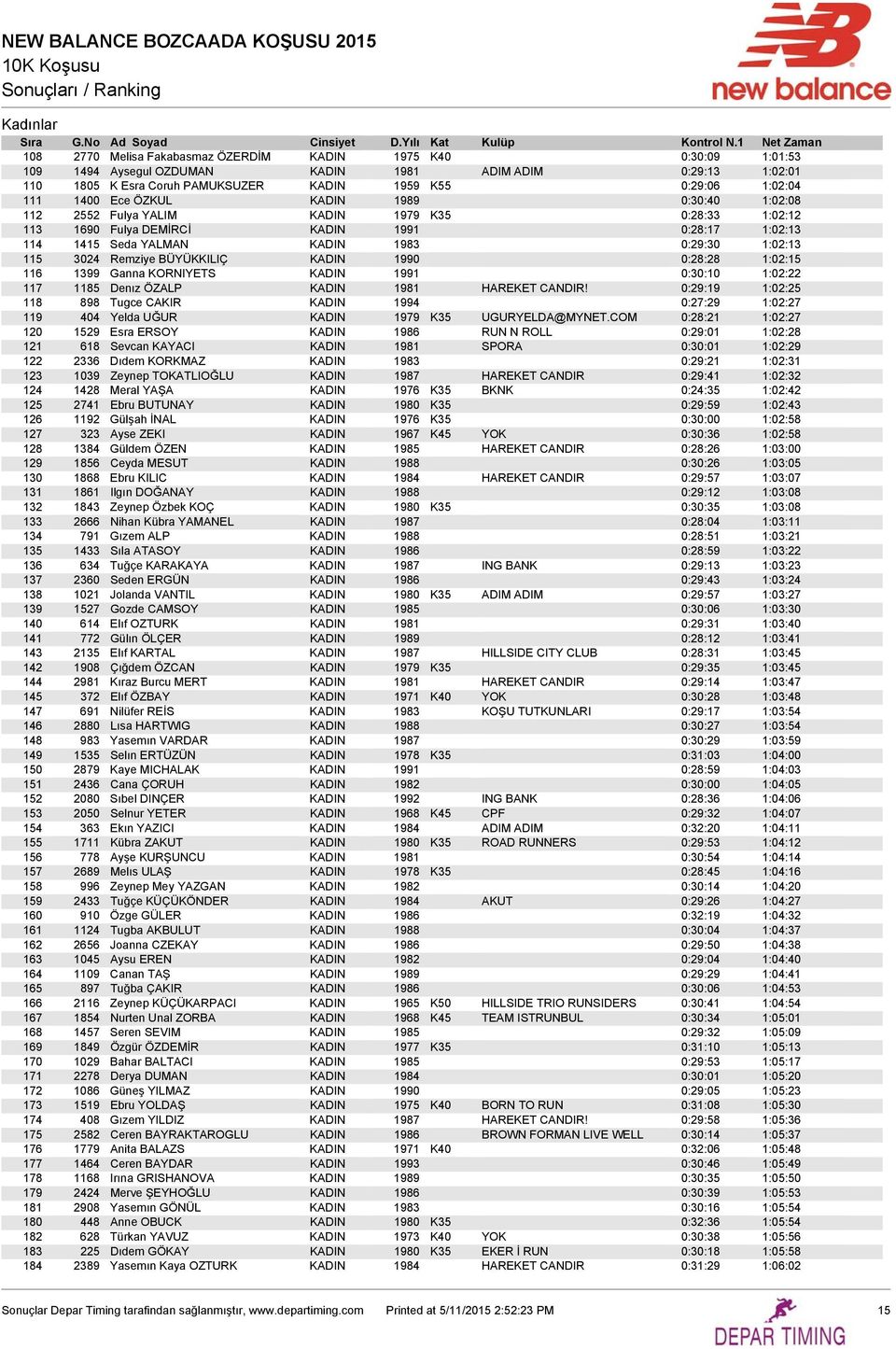 1:02:13 115 3024 Remziye BÜYÜKKILIÇ KADIN 1990 0:28:28 1:02:15 116 1399 Ganna KORNIYETS KADIN 1991 0:30:10 1:02:22 117 1185 Denız ÖZALP KADIN 1981 HAREKET CANDIR!