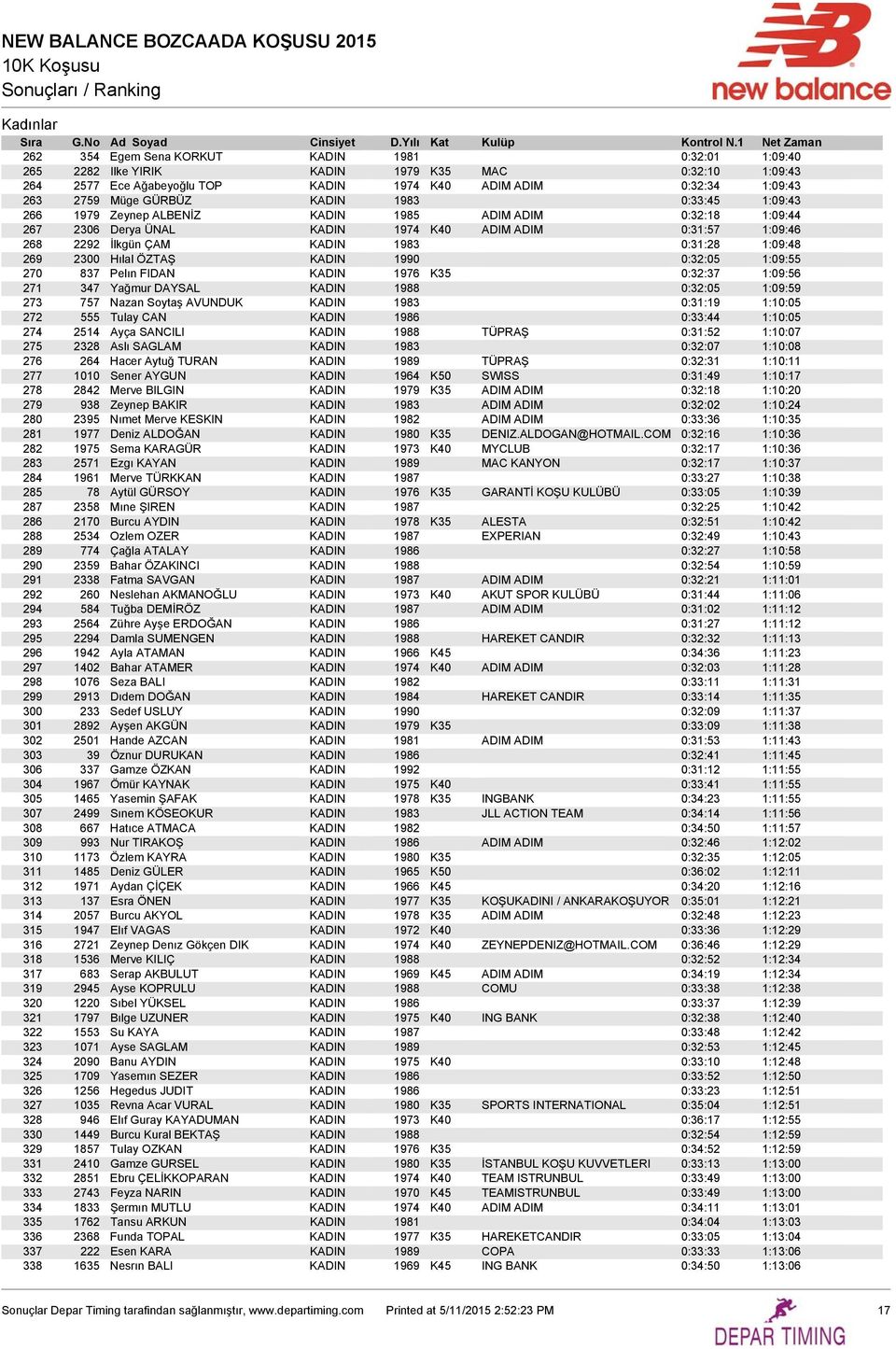 1:09:48 269 2300 Hılal ÖZTAŞ KADIN 1990 0:32:05 1:09:55 270 837 Pelın FIDAN KADIN 1976 K35 0:32:37 1:09:56 271 347 Yağmur DAYSAL KADIN 1988 0:32:05 1:09:59 273 757 Nazan Soytaş AVUNDUK KADIN 1983