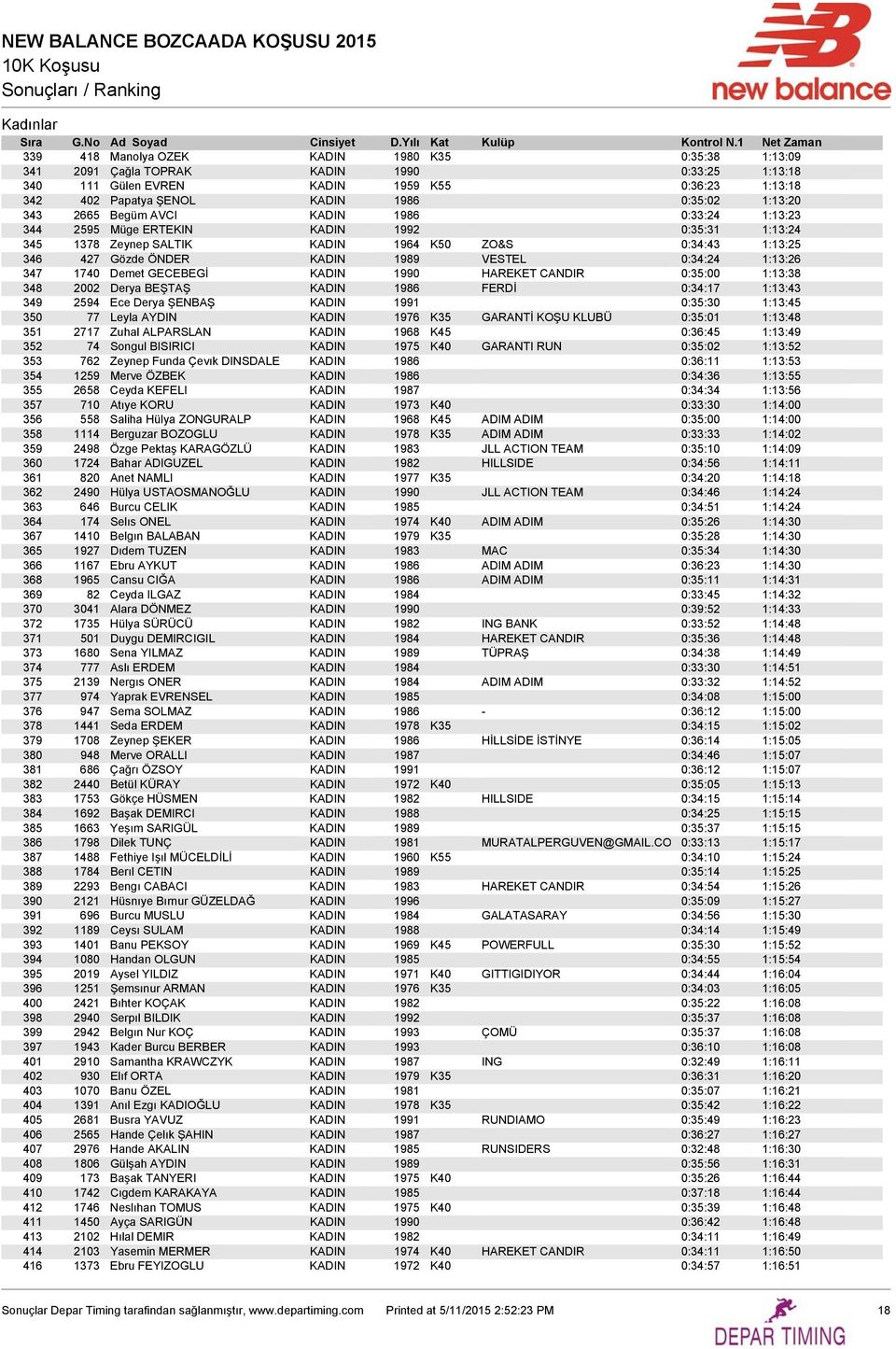 1989 VESTEL 0:34:24 1:13:26 347 1740 Demet GECEBEGİ KADIN 1990 HAREKET CANDIR 0:35:00 1:13:38 348 2002 Derya BEŞTAŞ KADIN 1986 FERDİ 0:34:17 1:13:43 349 2594 Ece Derya ŞENBAŞ KADIN 1991 0:35:30