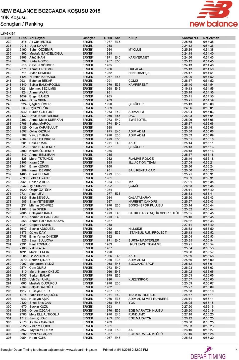 NET 0:24:36 0:54:43 237 397 Kadrı AKKOC ERKEK 1957 E55 0:25:12 0:54:45 238 518 Ceyhun SÖNMEZ ERKEK 1985 0:24:43 0:54:48 239 2371 Ahmet ERCEVIK ERKEK 1986 LIKEALAG 0:25:13 0:54:50 240 711 Aytac