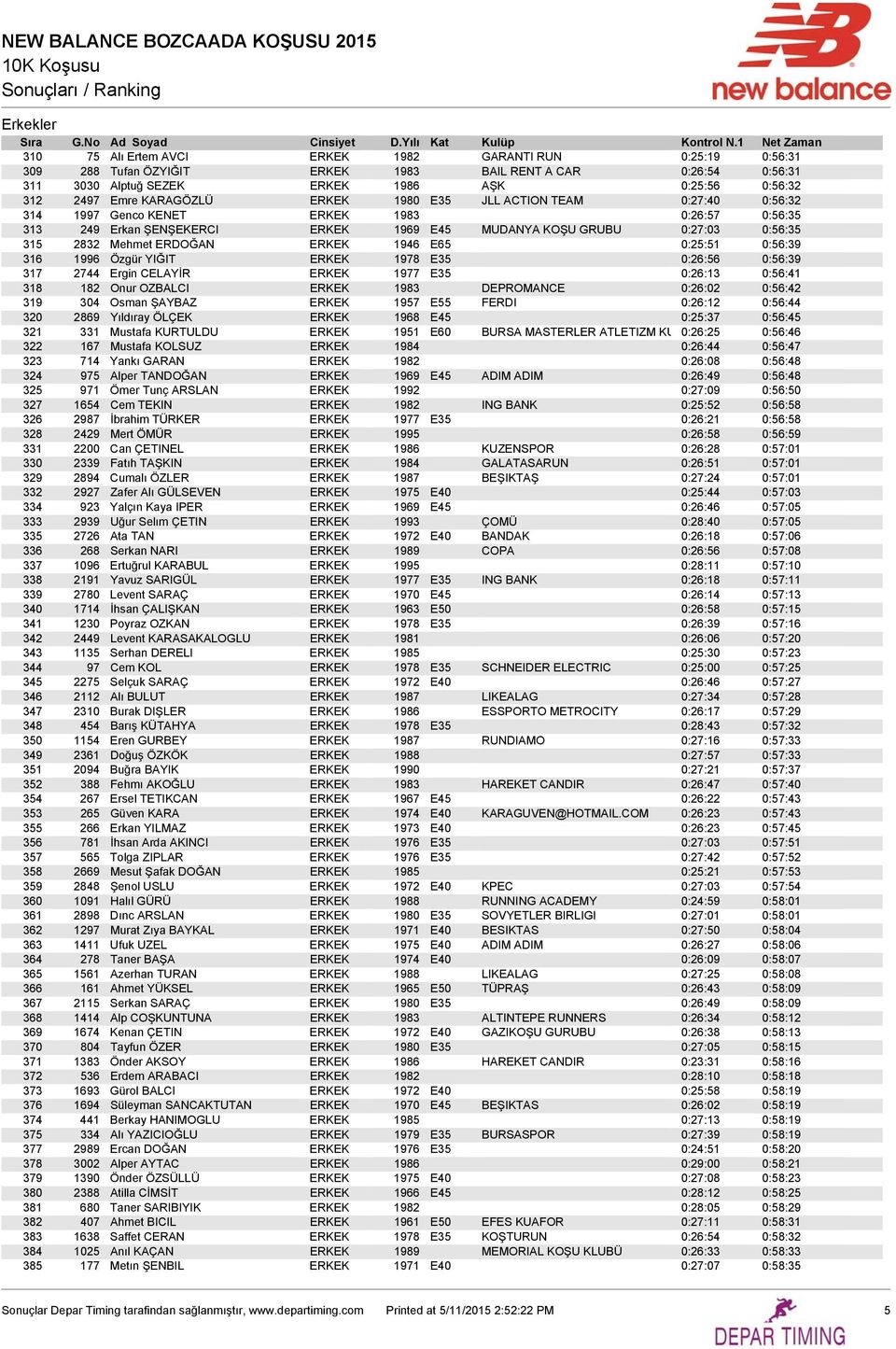 ERDOĞAN ERKEK 1946 E65 0:25:51 0:56:39 316 1996 Özgür YIĞIT ERKEK 1978 E35 0:26:56 0:56:39 317 2744 Ergin CELAYİR ERKEK 1977 E35 0:26:13 0:56:41 318 182 Onur OZBALCI ERKEK 1983 DEPROMANCE 0:26:02