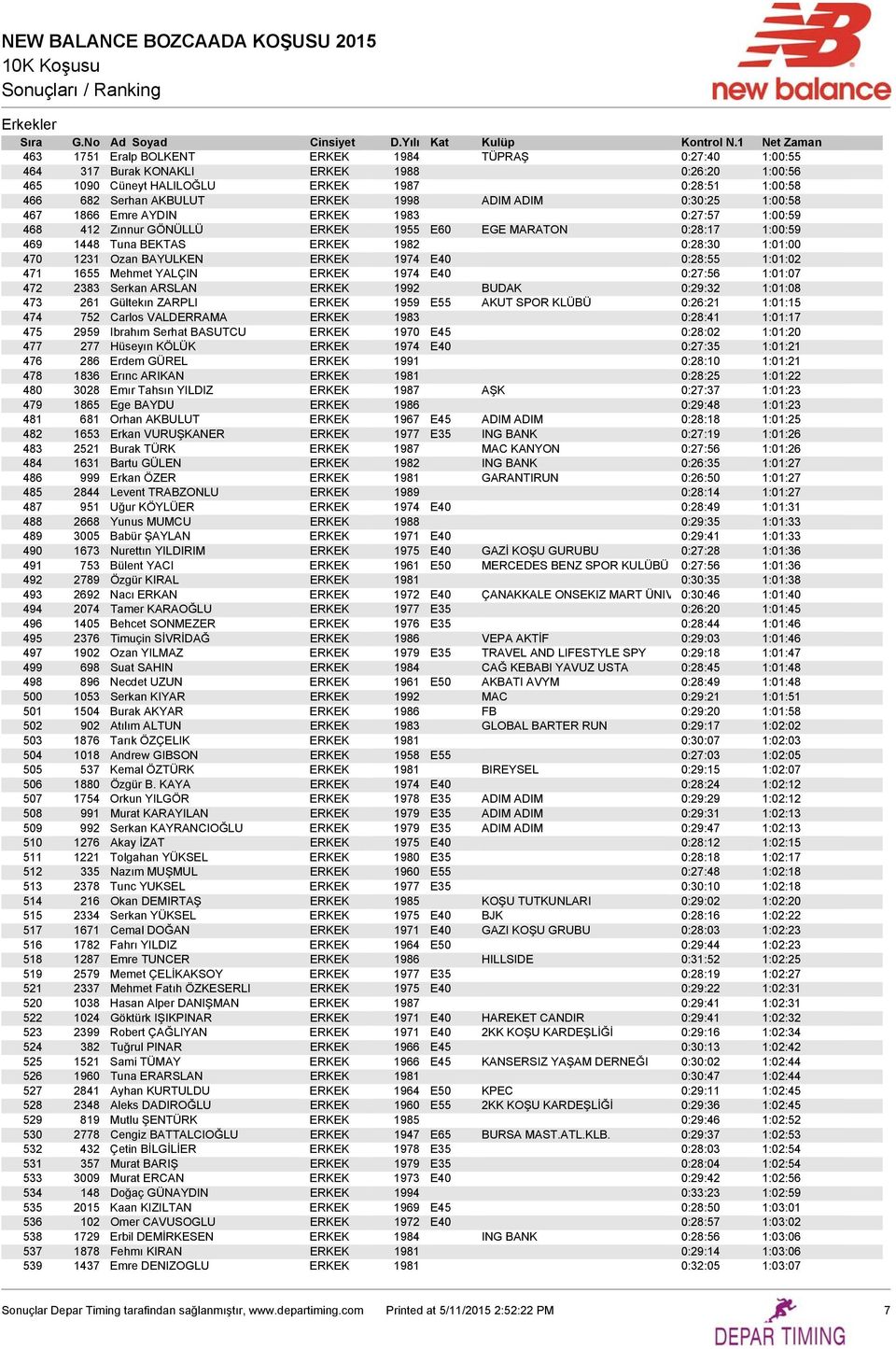 BAYULKEN ERKEK 1974 E40 0:28:55 1:01:02 471 1655 Mehmet YALÇIN ERKEK 1974 E40 0:27:56 1:01:07 472 2383 Serkan ARSLAN ERKEK 1992 BUDAK 0:29:32 1:01:08 473 261 Gültekın ZARPLI ERKEK 1959 E55 AKUT SPOR