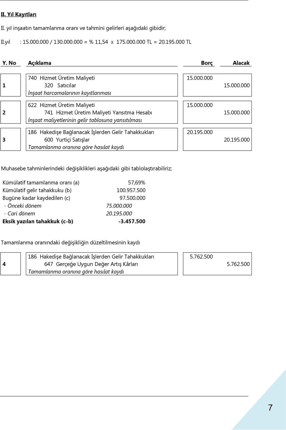 000 600 Yurtiçi Satışlar 0.95.000 Muhasebe tahminlerindeki değişiklikleri aşağıdaki gibi tablolaştırabiliriz; Kümülatif tamamlanma oranı (a) 57,69% Kümülatif gelir tahakkuku (b) 00.957.