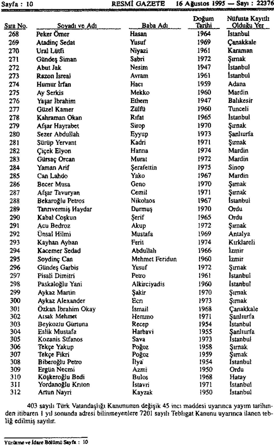 İstanbul 273 Razon İsreal Avram 1961 İstanbul 274 Humur İrfan Hacı 1959 Adana 275 Ay Serkis Mekko 1960 Mardin 276 Yaşar İbrahim Ethem 1947 Balıkesir 277 Güzel Kamer Zülfü 1960 Tunceli 278 Kahraman