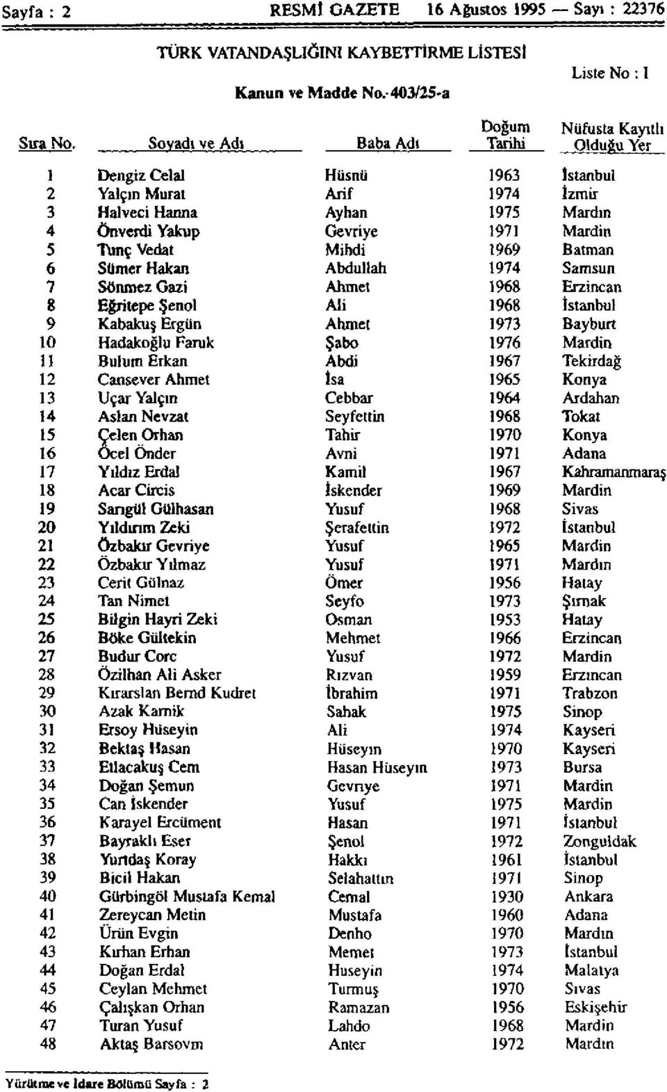 5 Tunç Vedat Mihdi 1969 Batman 6 Sümer Hakan Abdullah 1974 Samsun 7 Sönmez Gazi Ahmet 1968 Erzincan 8 Eğritepe Şenol Ali 1968 İstanbul 9 Kabakuş Ergün Ahmet 1973 Bayburt 10 Hadakoğlu Faruk Şabo 1976