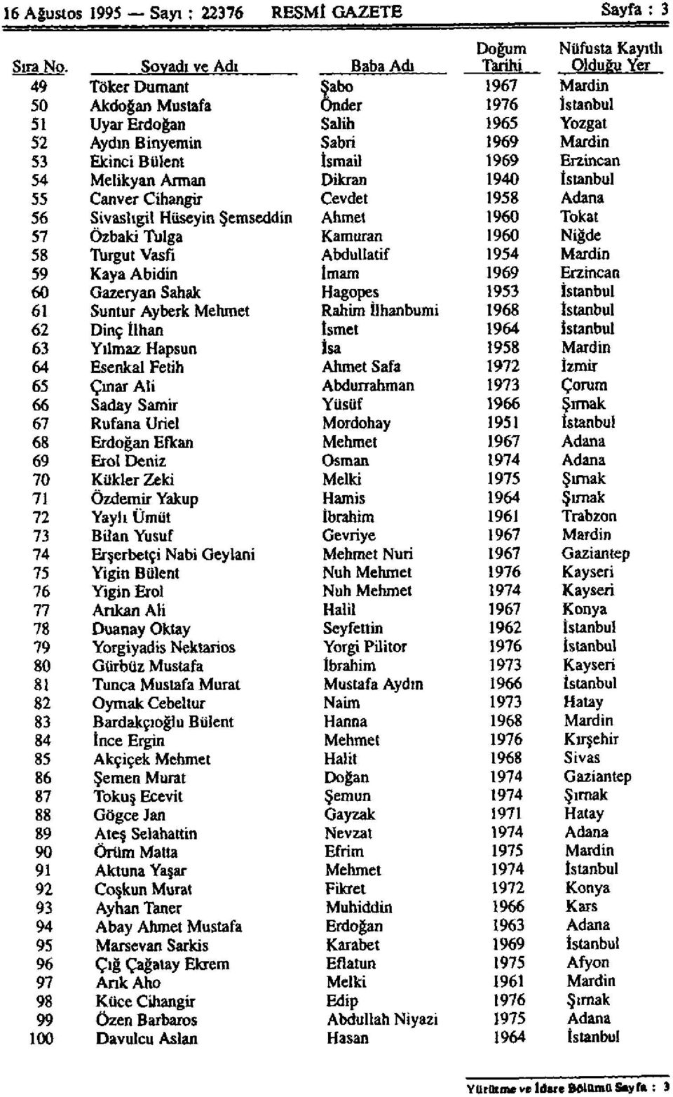 Erzincan 54 Melikyan Arman Dikran 1940 İstanbul 55 Canver Cihangir Cevdet 1958 Adana 56 Sivaslıgil Hüseyin Şemseddin Ahmet 1960 Tokat 57 Özbaki Tulga Kamuran 1960 Niğde 58 Turgut Vasfı Abdullatif