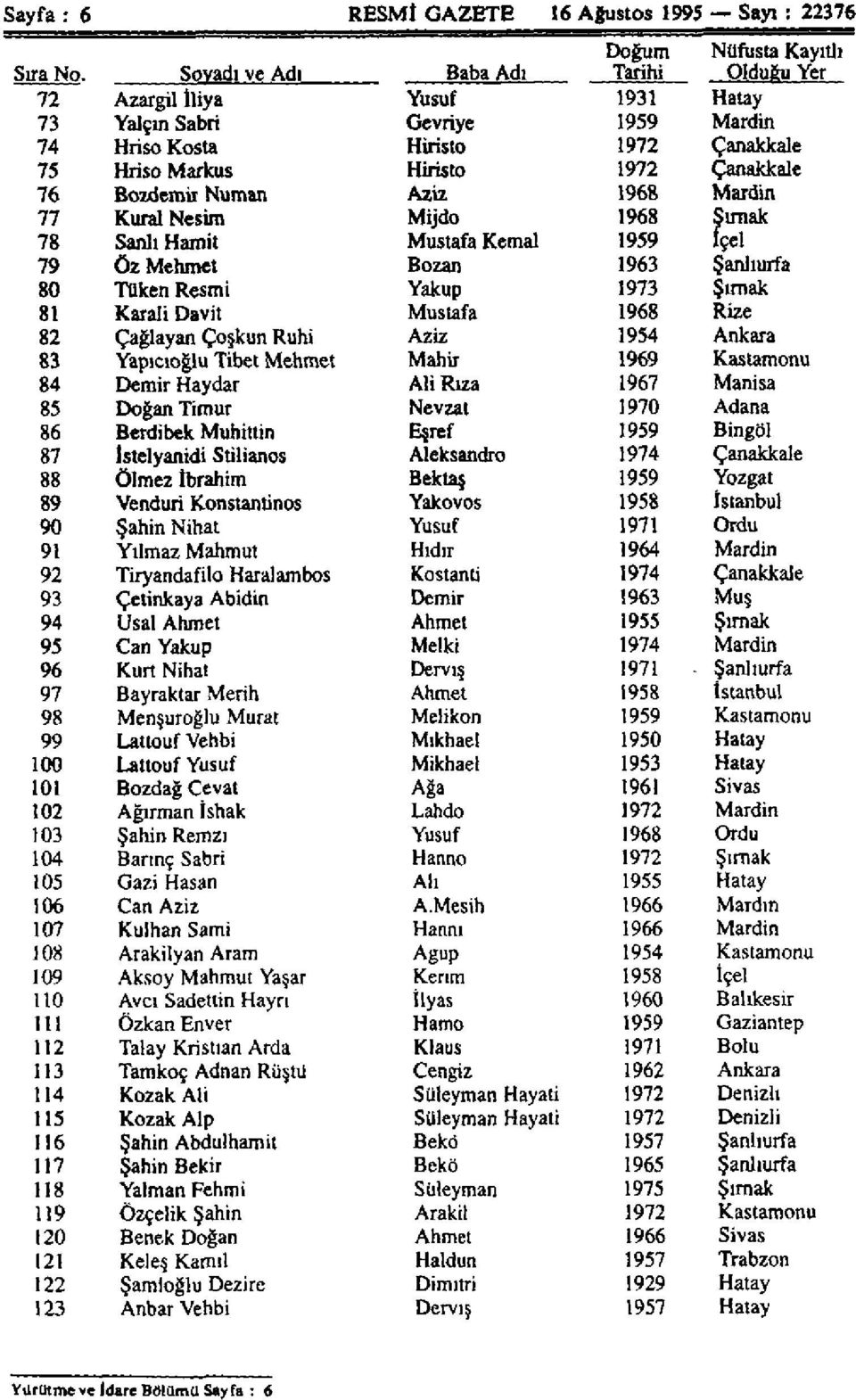 Mardin 77 Kural Nesim Mijdo 1968 Sımak 78 Sanlı Haroit Mustafa Kemal 1959 içel 79 Öz Mehmet Bozan 1963 Şanlıurfa 80 Tüken Resmi Yakup 1973 Sımak 81 Karalı Daviı Mustafa 1968 Rize 82 Çağlayan Coşkun