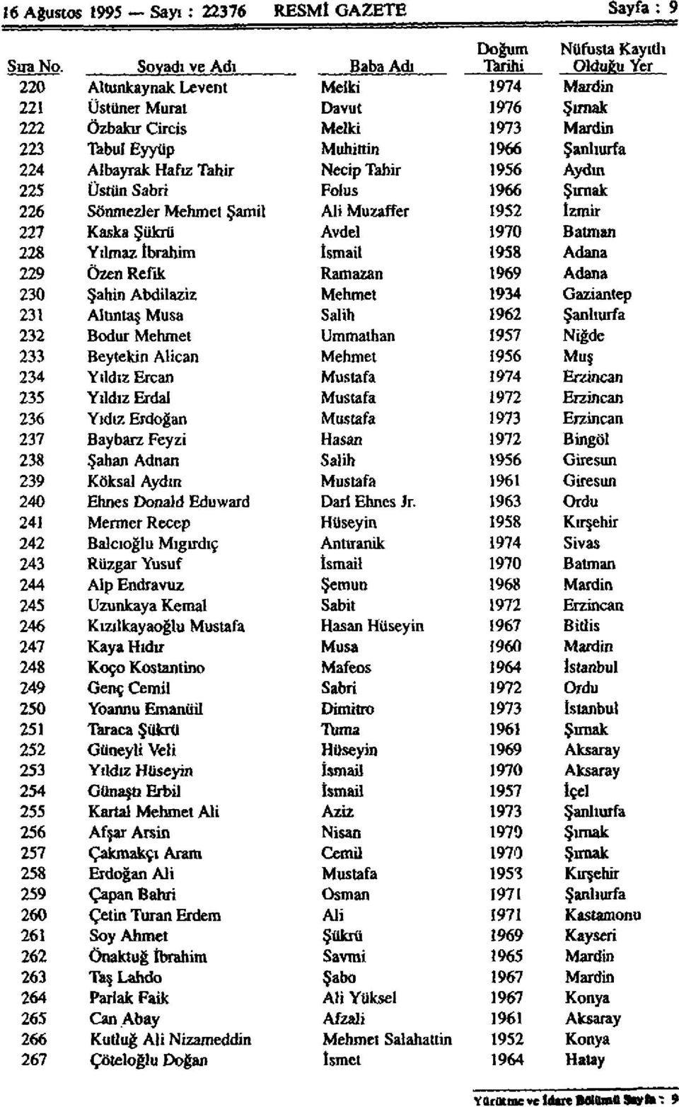 Tahir Necip Tahir 1956 Aydm 225 Üstün Sabri Folus 1966 Şırnak 226 Sönmezler Mehmet Şamil Ali Muzaffer 1952 İzmir 227 Kaska Şükrü Avdel 1970 Batman 228 Yılmaz İbrahim İsmail 1958 Adana 229 Özen Refik