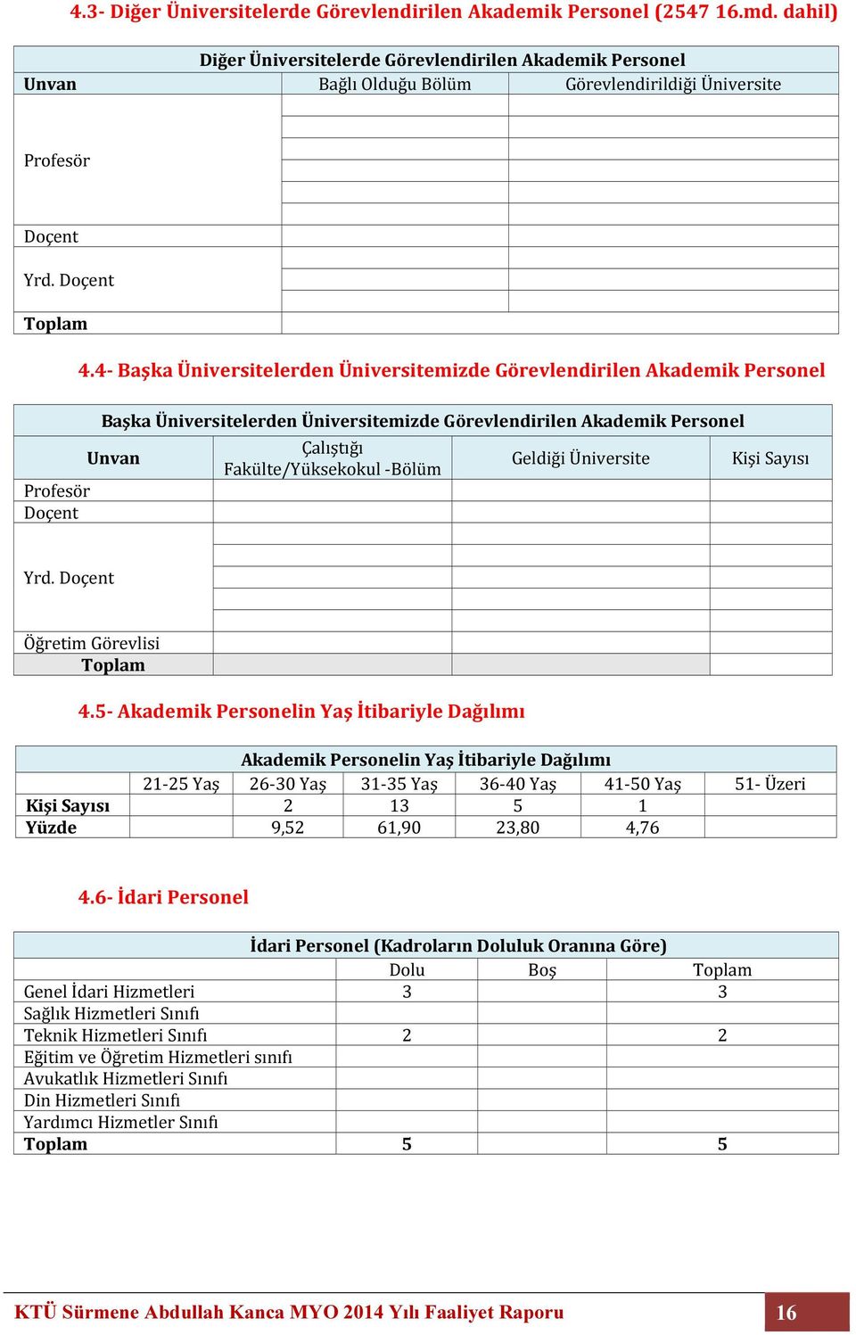 4- Başka Üniversitelerden Üniversitemizde Görevlendirilen Akademik Personel Profesör Doçent Başka Üniversitelerden Üniversitemizde Görevlendirilen Akademik Personel Unvan Çalıştığı Fakülte/Yüksekokul