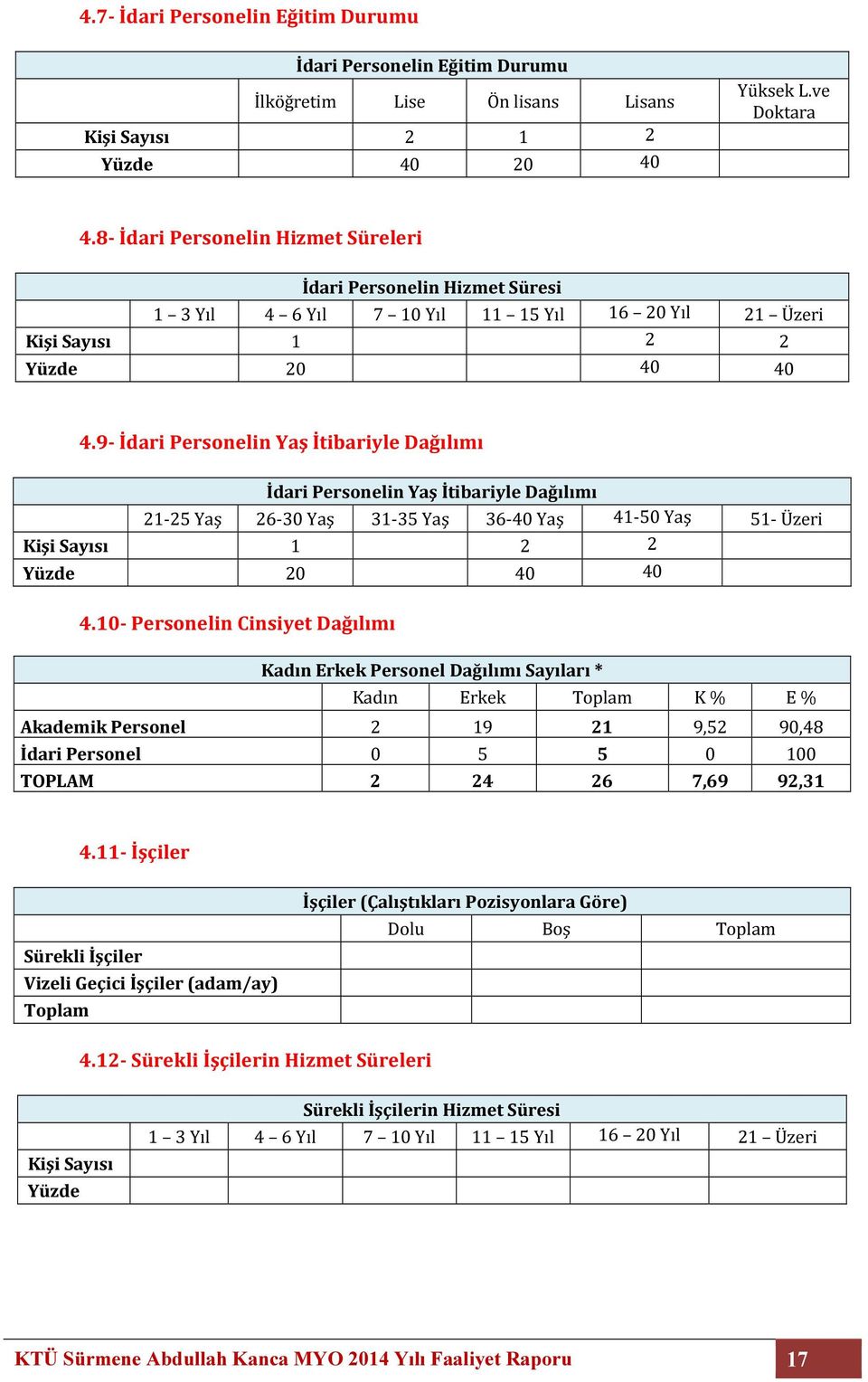 9- İdari Personelin Yaş İtibariyle Dağılımı İdari Personelin Yaş İtibariyle Dağılımı 21-25 Yaş 26-30 Yaş 31-35 Yaş 36-40 Yaş 41-50 Yaş 51- Üzeri Kişi Sayısı 1 2 2 Yüzde 20 40 40 4.