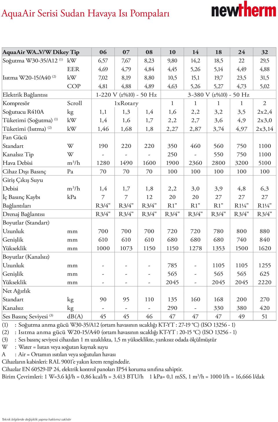 19,7 23,5 31,5 COP 4,81 4,88 4,89 4,63 5,26 5,27 4,73 5,02 Elektrik Bağlantısı 1~220 V (±%10) - 50 Hz 3~380 V (±%10) - 50 Hz Kompresör Scroll 1xRotary 1 1 1 1 2 Soğutucu R410A kg 1,1 1,3 1,4 1,6 2,2