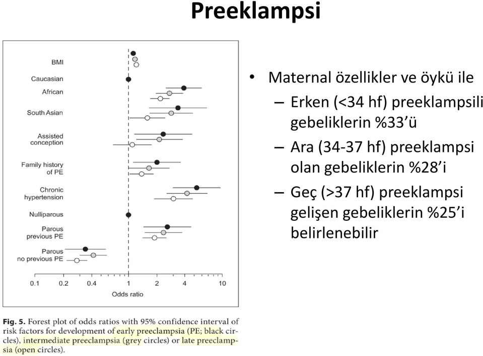 hf) preeklampsi olan gebeliklerin %28 i Geç (>37 hf)