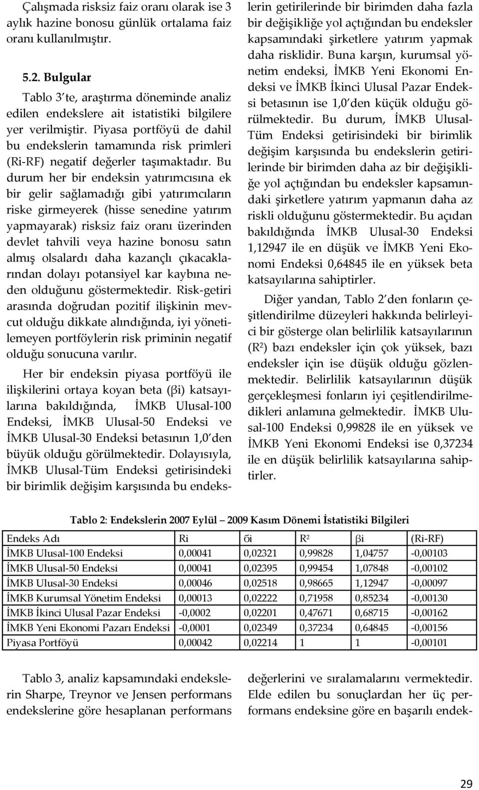 Piyasa portföyü de dahil bu endekslerin tamamında risk primleri (Ri-RF) negatif değerler taşımaktadır.