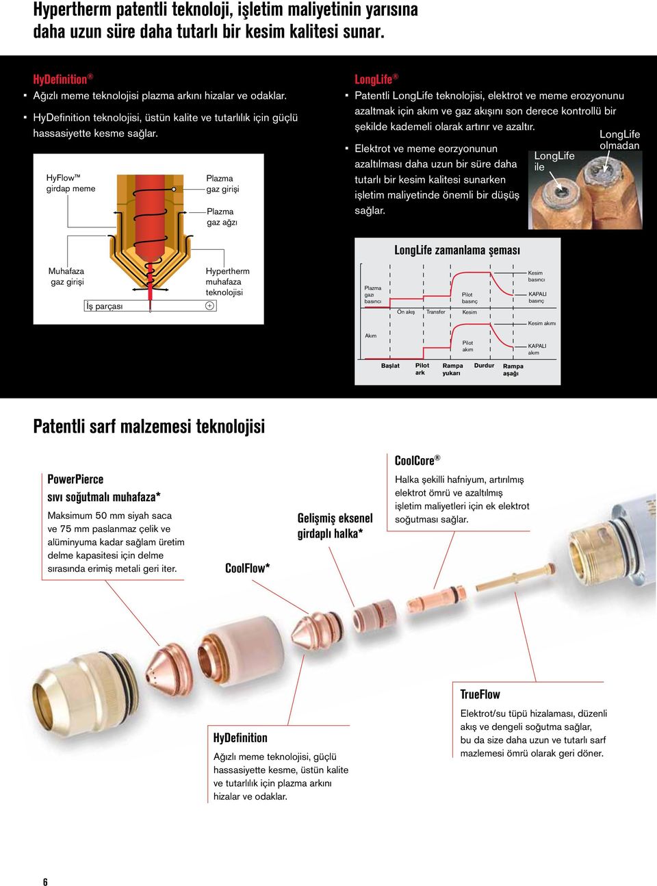 Patented HyDefinition cutting for consistent quality HyFlow girdap vortex meme nozzle Plazma Plasma gaz gas girişi inlet Plazma Plasma gaz gas ağzı vent LongLife Patentli LongLife teknolojisi,