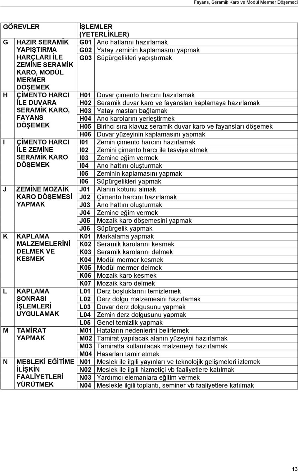 FAALİYETLERİ YÜRÜTMEK İŞLEMLER () G01 Ano hatlarını G02 Yatay zeminin kaplamasını yapmak G03 Süpürgelikleri yapıştırmak H01 Duvar çimento harcını H02 Seramik duvar karo ve fayansları kaplamaya H03