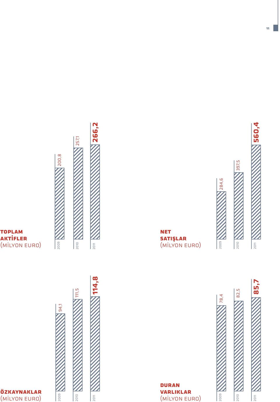 94,1 111,5 114,8 78,4 82,5 85,7 2011 özkaynaklar (milyon