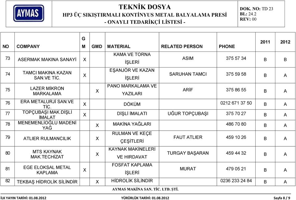 TECHİZAT 81 EE ELOKSAL METAL KAPLAMA KAMA VE TORNA EŞANJÖR VE KAZAN PA MARKALAMA VE YAZILARI ASIM 375 57 34 B B SARUHAN TAMCI 375 59 58 B A ARİF 375 86 55 B A DÖKÜM 0212 671 37 50 B