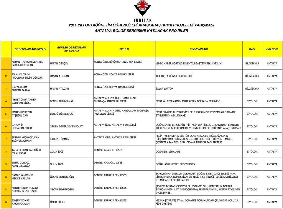 YILDIRIM FURKAN PARLAK HASAN ATILGAN KONYA ÖZEL KONYA BAŞAK LİSESİ SOLAR LAPTOP BİLGİSAYAR 4 AHMET ONUR TAMER BATUHAN BİLİCİ BENGÜ TÜRKYILMAZ ALANYA ÖZEL HAMDULLAH EMİNPAŞA ANADOLU LİSESİ BİTKİ