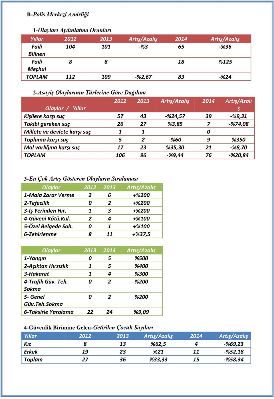 devlete karşı suç 1 1 0 Topluma karşı suç 5 2 -%60 9 %350 Mal varlığına karşı suç 17 23 %35,30 21 -%8,70 TOPLAM 106 96 -%9,44 76 -%20,84 3-En Çok Artış Gösteren Olayların Sıralaması Olaylar 2012 2013