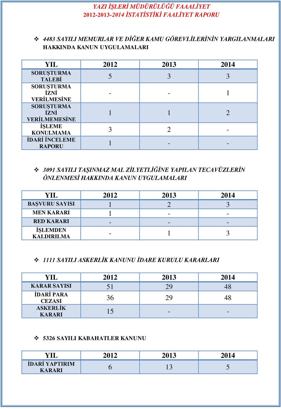 YAPILAN TECAVÜZLERİN ÖNLENMESİ HAKKINDA KANUN UYGULAMALARI YIL 2012 2013 2014 BAŞVURU SAYISI 1 2 3 MEN KARARI 1 - - RED KARARI - - - İŞLEMDEN KALDIRILMA - 1 3 1111 SAYILI ASKERLİK KANUNU