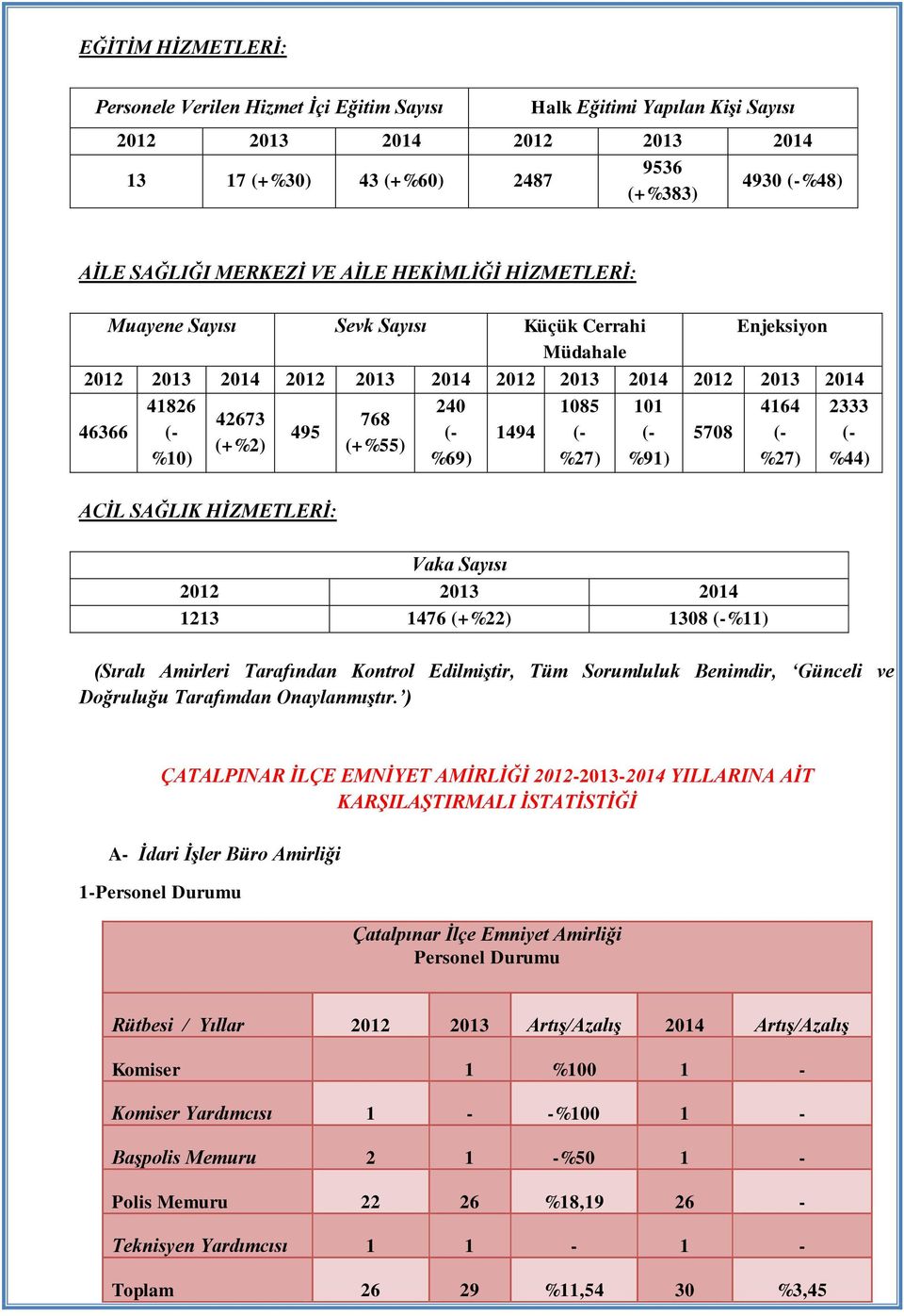 495 (- 1494 (- (- 5708 (- (- (+%2) (+%55) %10) %69) %27) %91) %27) %44) ACİL SAĞLIK HİZMETLERİ: Vaka Sayısı 2012 2013 2014 1213 1476 (+%22) 1308 (-%11) (Sıralı Amirleri Tarafından Kontrol Edilmiştir,