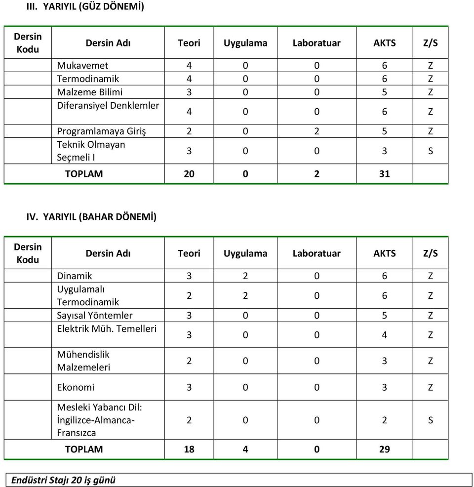 YARIYIL (BAHAR DÖNEMİ) Adı Teori Uygulama Laboratuar AKTS Z/S Dinamik 3 2 0 6 Z Uygulamalı Termodinamik 2 2 0 6 Z Sayısal Yöntemler 3 0 0 5 Z