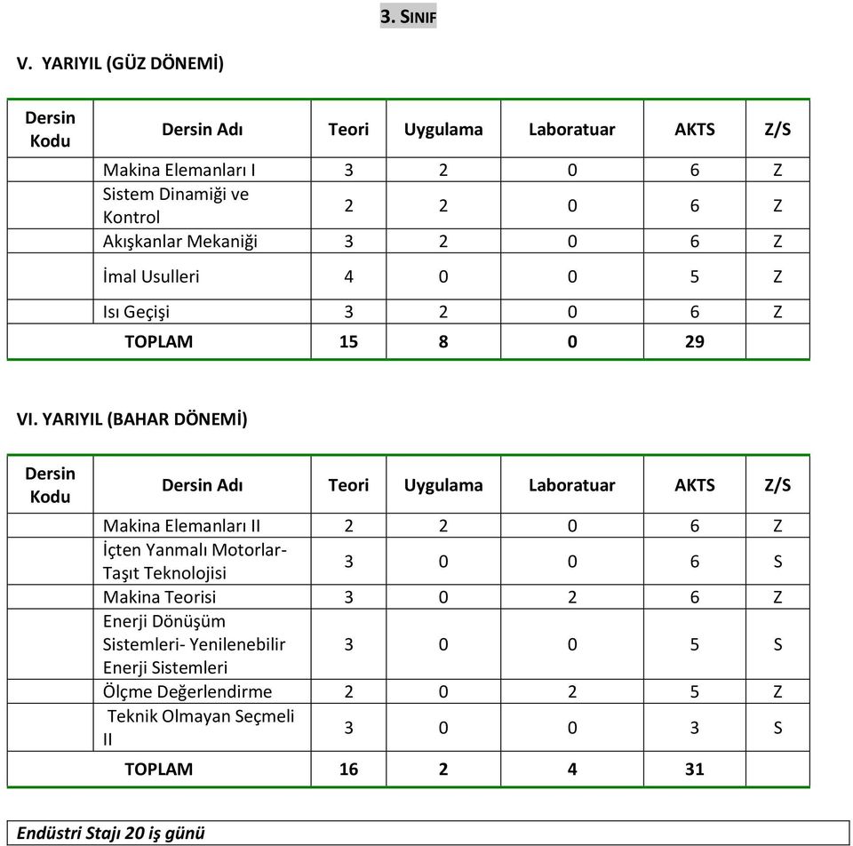 Mekaniği 3 2 0 6 Z İmal Usulleri 4 0 0 5 Z Isı Geçişi 3 2 0 6 Z TOPLAM 15 8 0 29 VI.