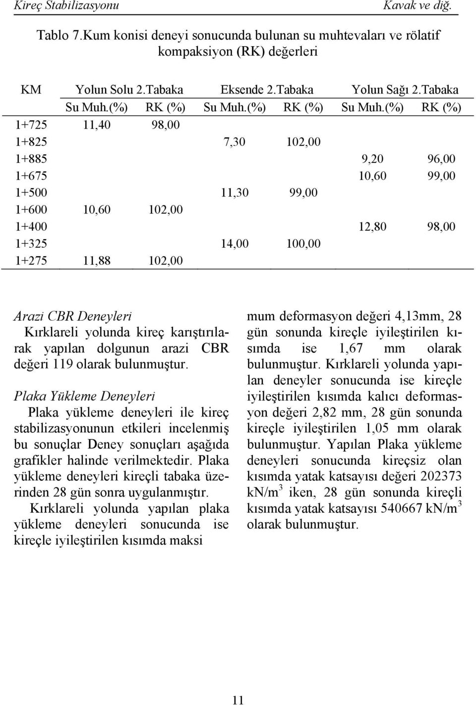 (%) RK (%) 1+725 11,40 98,00 1+825 7,30 102,00 1+885 9,20 96,00 1+675 10,60 99,00 1+500 11,30 99,00 1+600 10,60 102,00 1+400 12,80 98,00 1+325 14,00 100,00 1+275 11,88 102,00 Arazi CBR Deneyleri