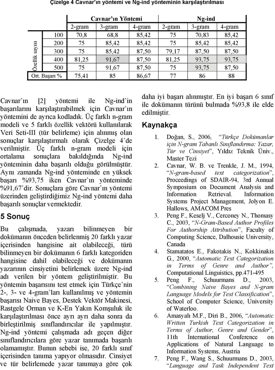 % 75,41 85 86,67 77 86 88 Özellik sayısı Cavnar ın [2] yöntemi ile Ng-ind in başarılarını karşılaştırabilmek için Cavnar ın yöntemini de ayrıca kodladık.