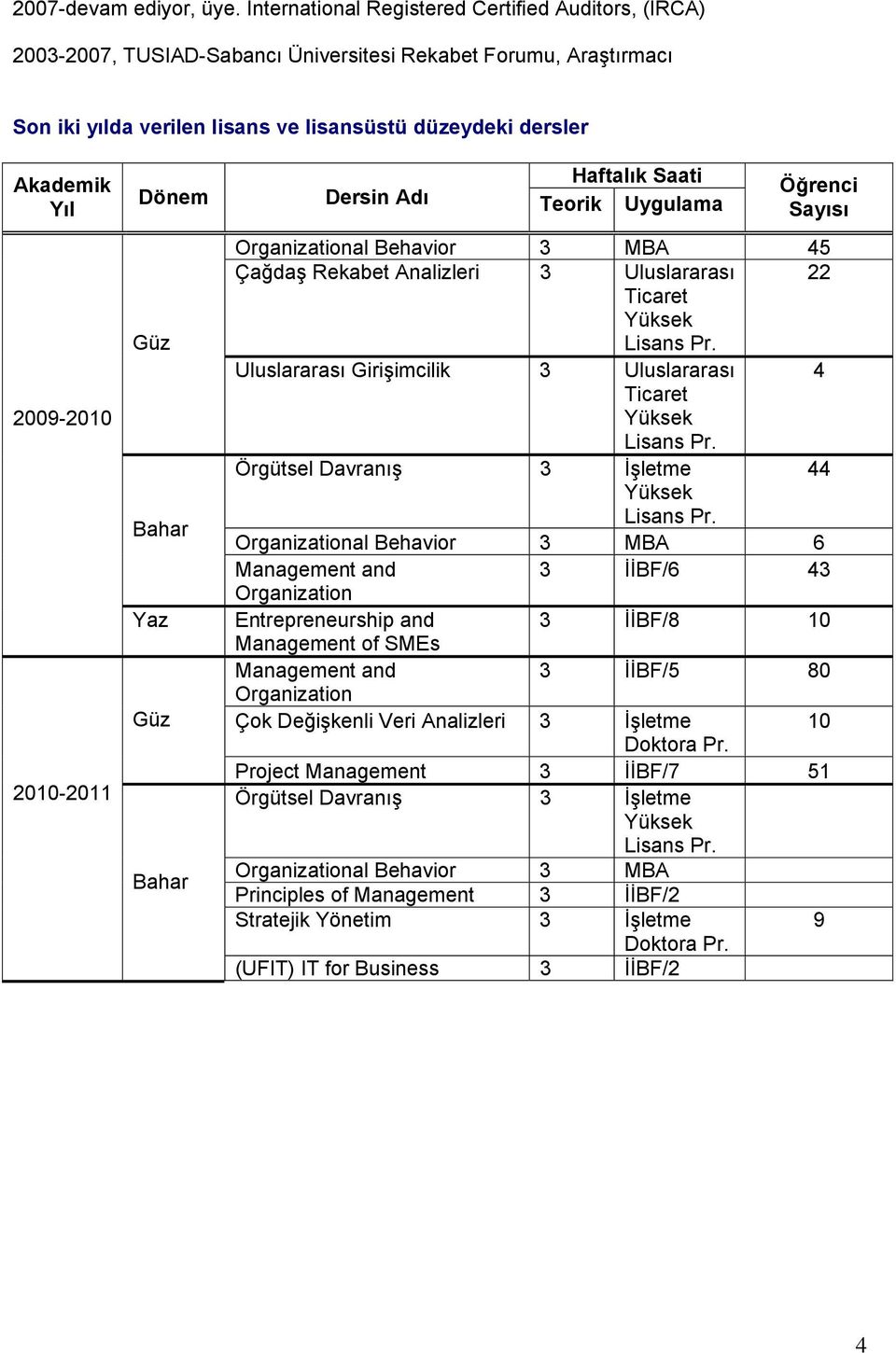 2009-2010 2010-2011 Haftalık Saati Dönem Dersin Adı Teorik Uygulama Güz Bahar Yaz Güz Bahar Öğrenci Sayısı Organizational Behavior 3 MBA 45 Çağdaş Rekabet Analizleri 3 Uluslararası Ticaret Yüksek