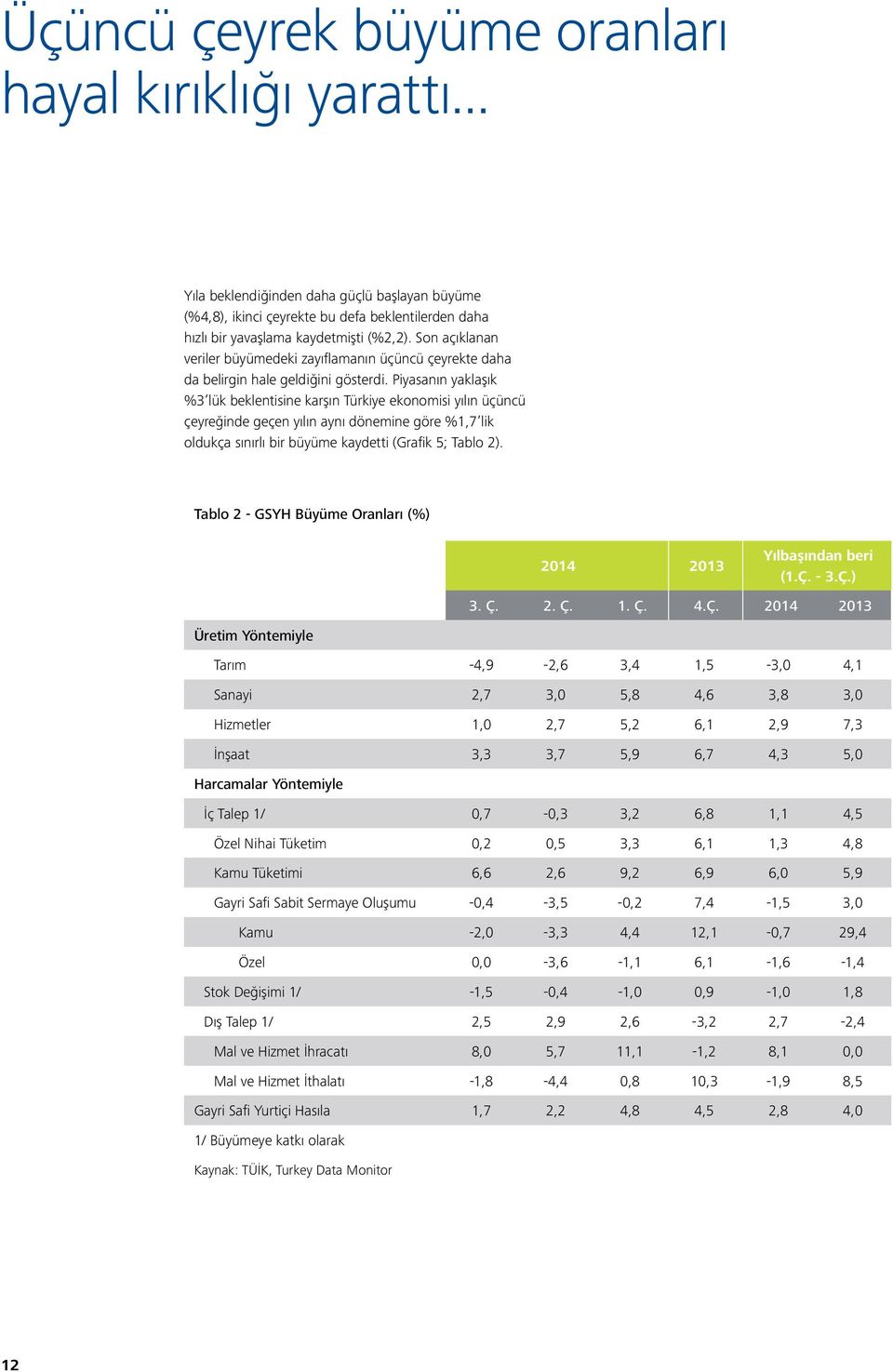 Piyasanın yaklaşık %3 lük beklentisine karşın Türkiye ekonomisi yılın üçüncü çeyreğinde geçen yılın aynı dönemine göre %1,7 lik oldukça sınırlı bir büyüme kaydetti (Grafik 5; Tablo 2).