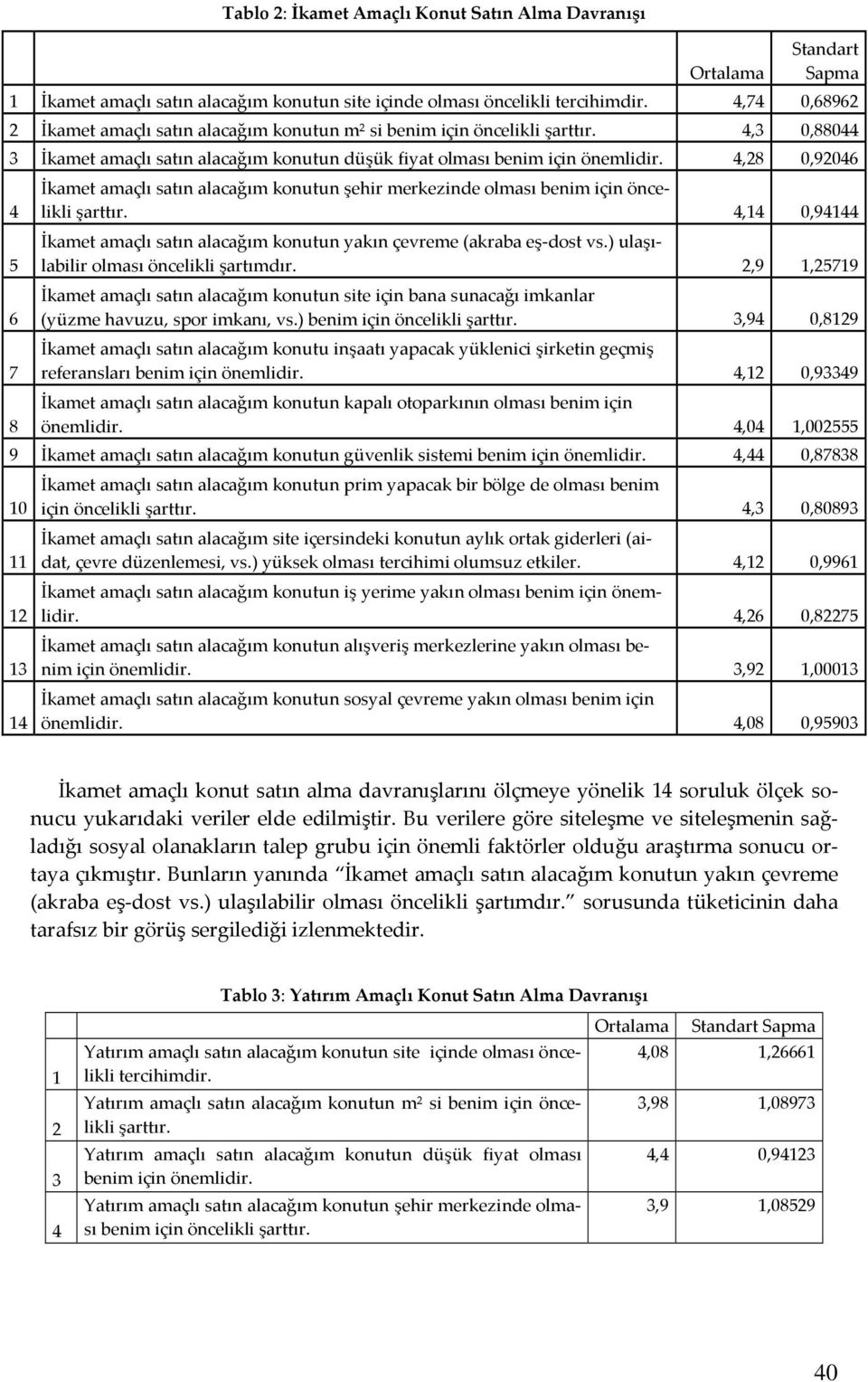 4,28 0,92046 4 5 6 7 8 İkamet amaçlı satın alacağım konutun şehir merkezinde olması benim için öncelikli şarttır. 4,14 0,94144 İkamet amaçlı satın alacağım konutun yakın çevreme (akraba eş-dost vs.