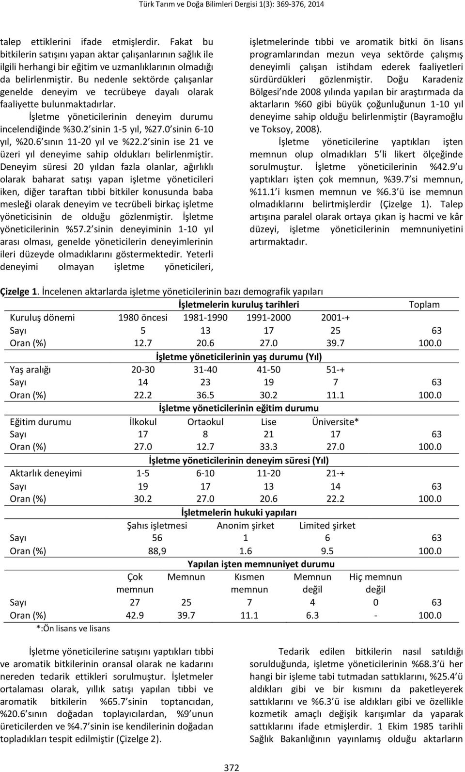 0 sinin 6-10 yıl, %20.6 sının 11-20 yıl ve %22.2 sinin ise 21 ve üzeri yıl deneyime sahip oldukları belirlenmiştir.