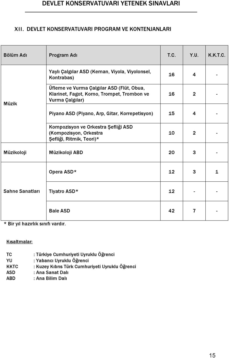 Yaylı Çalgılar ASD (Keman, Viyola, Viyolonsel, Kontrabas) 16 4 - Müzik Üfleme ve Vurma Çalgılar ASD (Flüt, Obua, Klarinet, Fagot, Korno, Trompet, Trombon ve Vurma Çalgılar) 16 2 - Piyano ASD