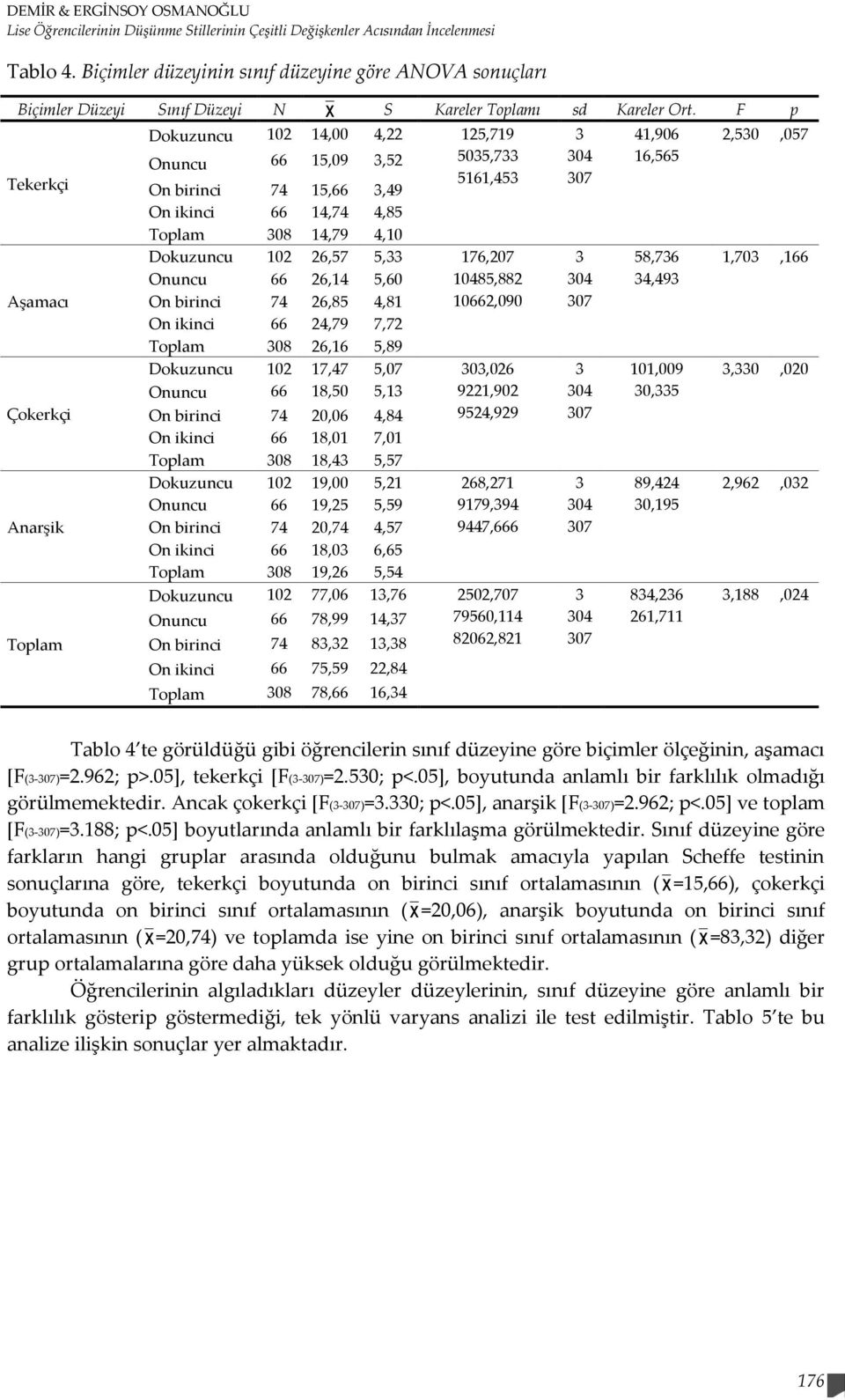 F p Tekerkçi Aşamacı Çokerkçi Anarşik Toplam Dokuzuncu 102 14,00 4,22 125,719 Onuncu 66 15,09,52 505,7 5161,45 On birinci 74 15,66,49 On ikinci 66 14,74 4,85 Toplam 08 14,79 4,10 Dokuzuncu 102 26,57