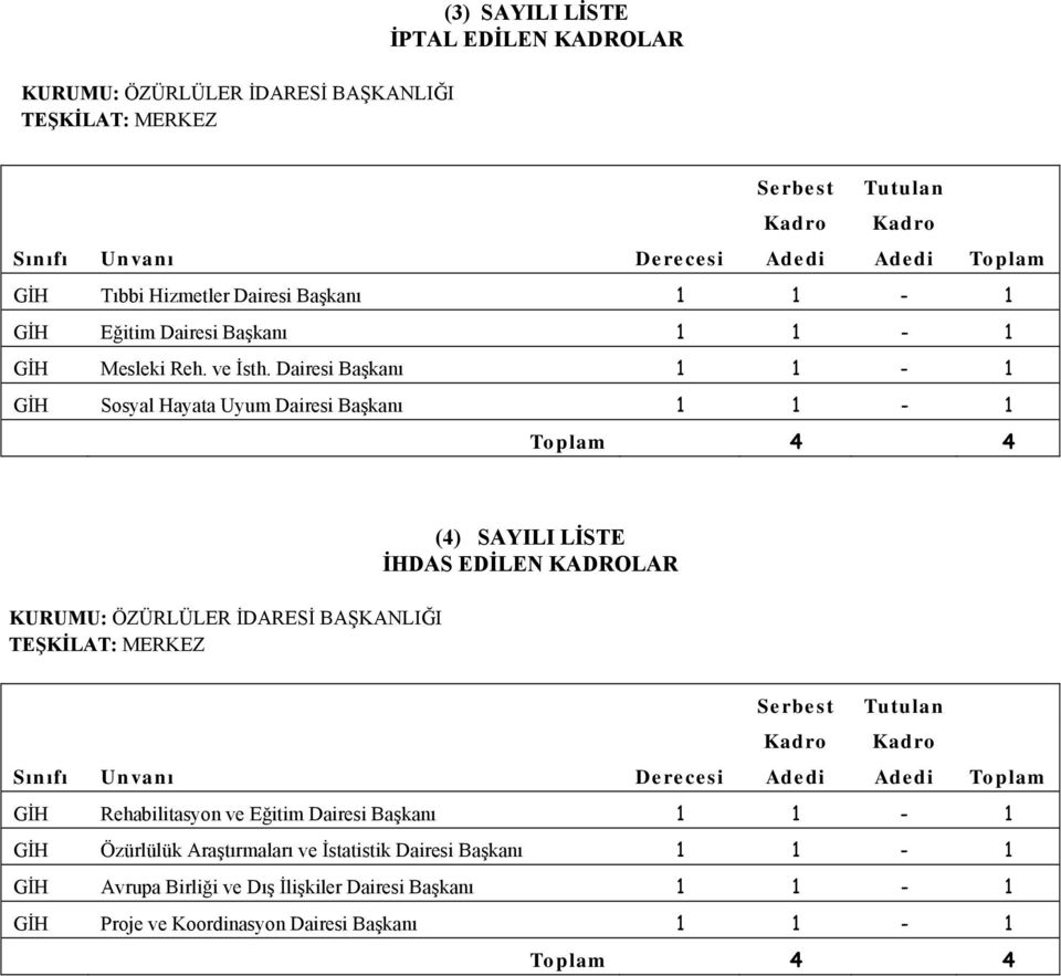 Dairesi Başkanı 1 1-1 GİH Sosyal Hayata Uyum Dairesi Başkanı 1 1-1 Toplam 4 4 KURUMU: ÖZÜRLÜLER İDARESİ BAŞKANLIĞI TEŞKİLAT: MERKEZ (4) SAYILI LİSTE İHDAS EDİLEN KADROLAR Serbest