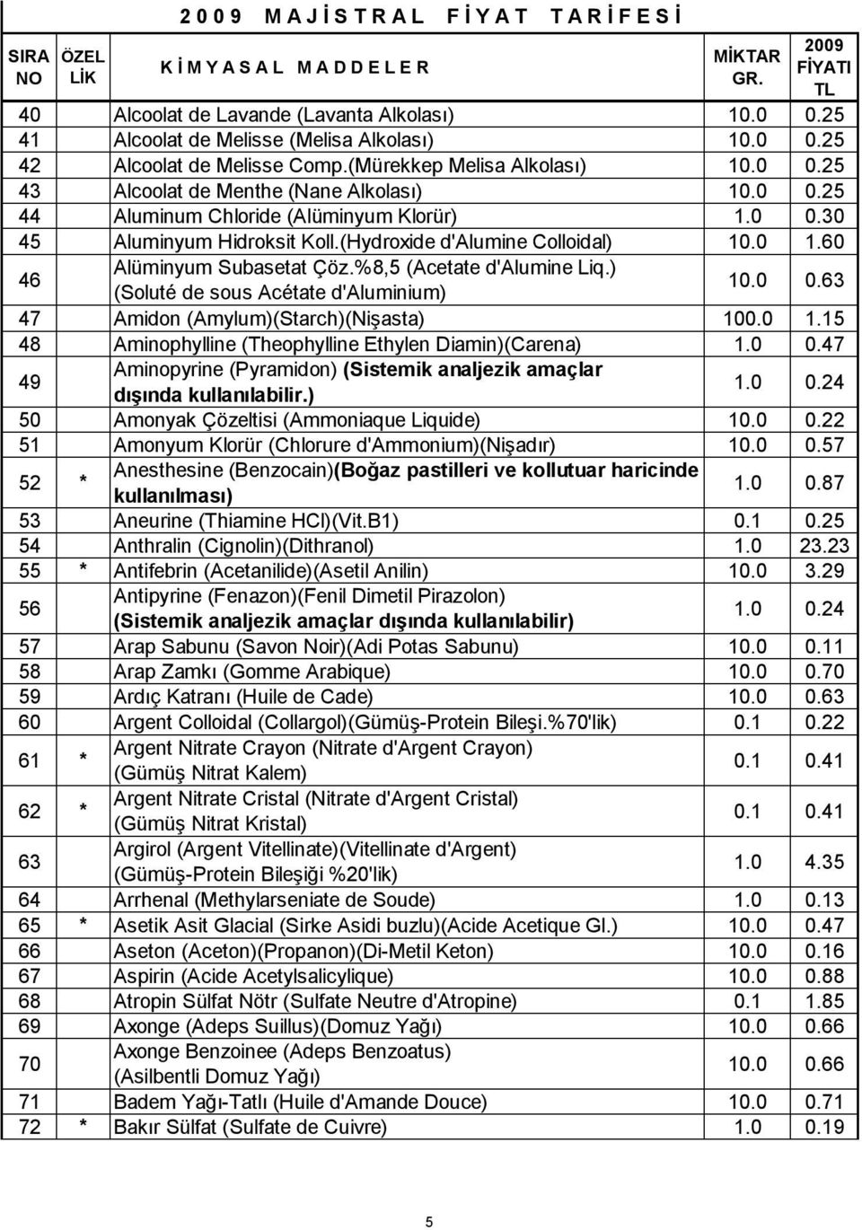 ) (Soluté de sous Acétate d'aluminium) 10.0 0.63 47 Amidon (Amylum)(Starch)(Nişasta) 100.0 1.15 48 Aminophylline (Theophylline Ethylen Diamin)(Carena) 1.0 0.47 49 Aminopyrine (Pyramidon) (Sistemik analjezik amaçlar dışında kullanılabilir.