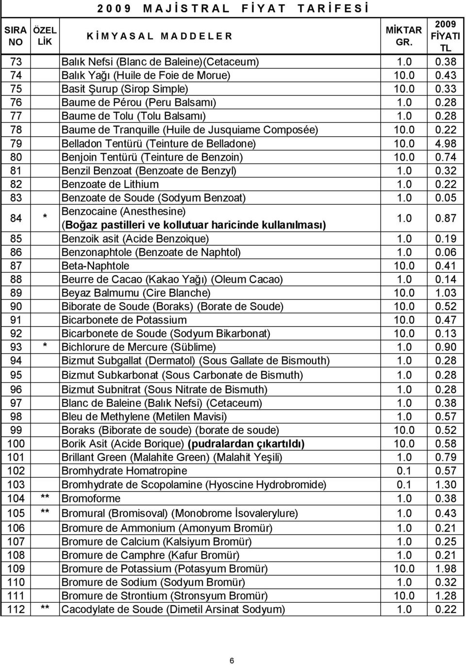 0 0.32 82 Benzoate de Lithium 1.0 0.22 83 Benzoate de Soude (Sodyum Benzoat) 1.0 0.05 84 * Benzocaine (Anesthesine) (Boğaz pastilleri ve kollutuar haricinde kullanılması) 1.0 0.87 85 Benzoik asit (Acide Benzoique) 1.