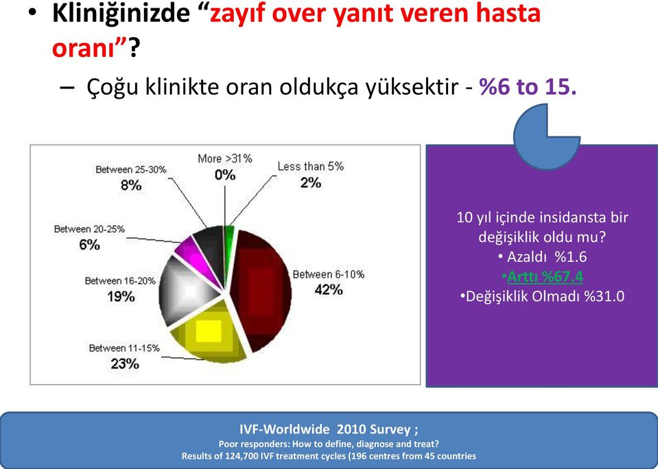 10 yıl içinde insidansta bir değişiklik oldu mu? Azaldı %1.6 Arttı %67.