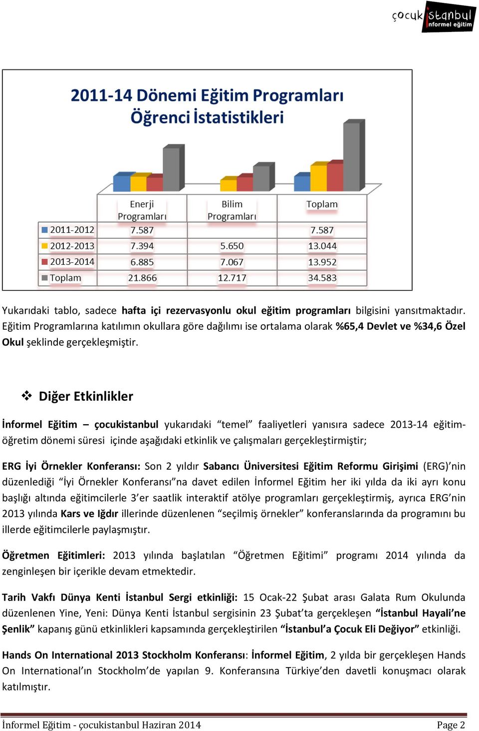 Diğer Etkinlikler İnformel Eğitim çocukistanbul yukarıdaki temel faaliyetleri yanısıra sadece 2013-14 eğitimöğretim dönemi süresi içinde aşağıdaki etkinlik ve çalışmaları gerçekleştirmiştir; ERG İyi