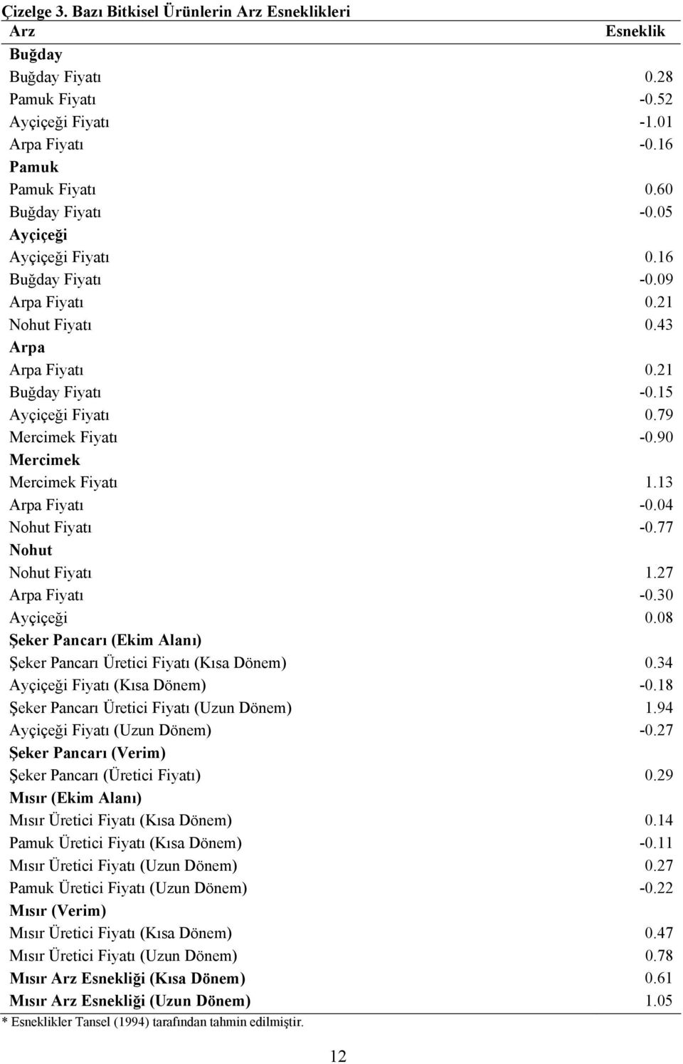 13 Arpa Fiyatı -0.04 Nohut Fiyatı -0.77 Nohut Nohut Fiyatı 1.27 Arpa Fiyatı -0.30 Ayçiçeği 0.08 Şeker Pancarı (Ekim Alanı) Şeker Pancarı Üretici Fiyatı (Kısa Dönem) 0.