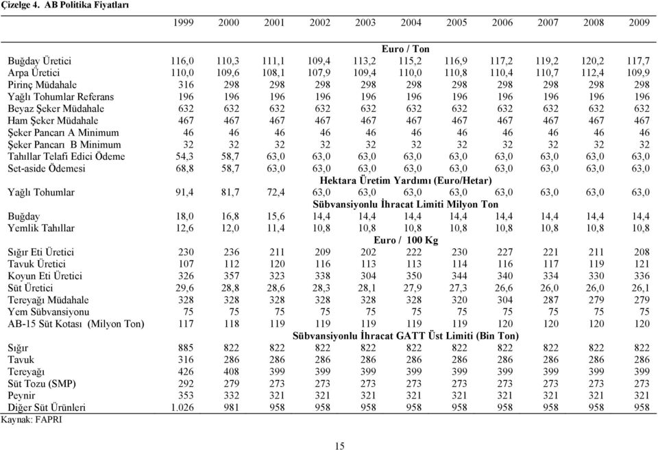 107,9 109,4 110,0 110,8 110,4 110,7 112,4 109,9 Pirinç Müdahale 316 298 298 298 298 298 298 298 298 298 298 Yağlı Tohumlar Referans 196 196 196 196 196 196 196 196 196 196 196 Beyaz Şeker Müdahale