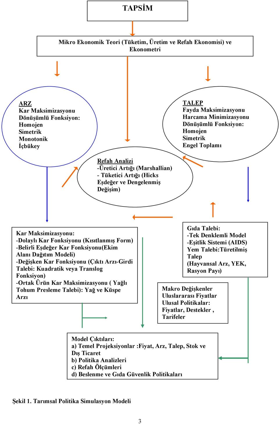 Fonksiyonu (Kısıtlanmış Form) -Belirli Eşdeğer Kar Fonksiyonu(Ekim Alanı Dağıtım Modeli) -Değişken Kar Fonksiyonu (Çıktı Arzı-Girdi Talebi: Kuadratik veya Translog Fonksiyon) -Ortak Ürün Kar