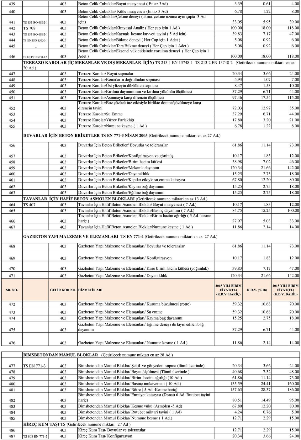 00 18.00 118.00 443 TS EN ISO 6892-1 403 Beton Çelik Çubuklar/Kaynak kesme kuvveti tayini ( 5 Ad için) 39.83 7.17 47.