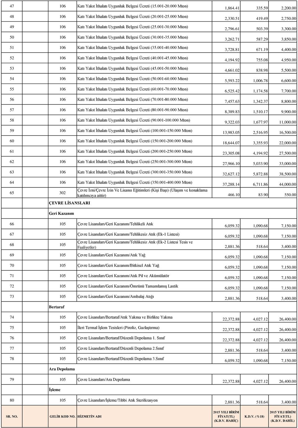 000 Mton) 52 106 Katı Yakıt İthalatı Uygunluk Belgesi Ücreti (40.001-45.000 Mton) 53 106 Katı Yakıt İthalatı Uygunluk Belgesi Ücreti (45.001-50.