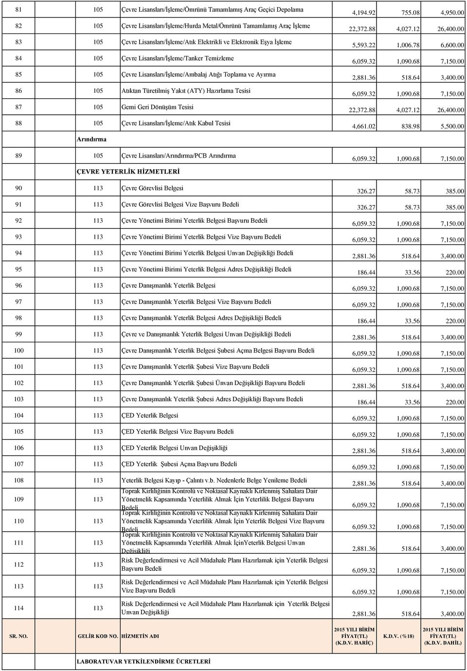 Gemi Geri Dönüşüm Tesisi 88 105 Çevre Lisansları/İşleme/Atık Kabul Tesisi 4,194.92 755.08 4,950.00 22,372.88 4,027.12 26,400.00 5,593.22 1,006.78 6,600.00 6,059.32 1,090.68 7,150.00 2,881.36 518.