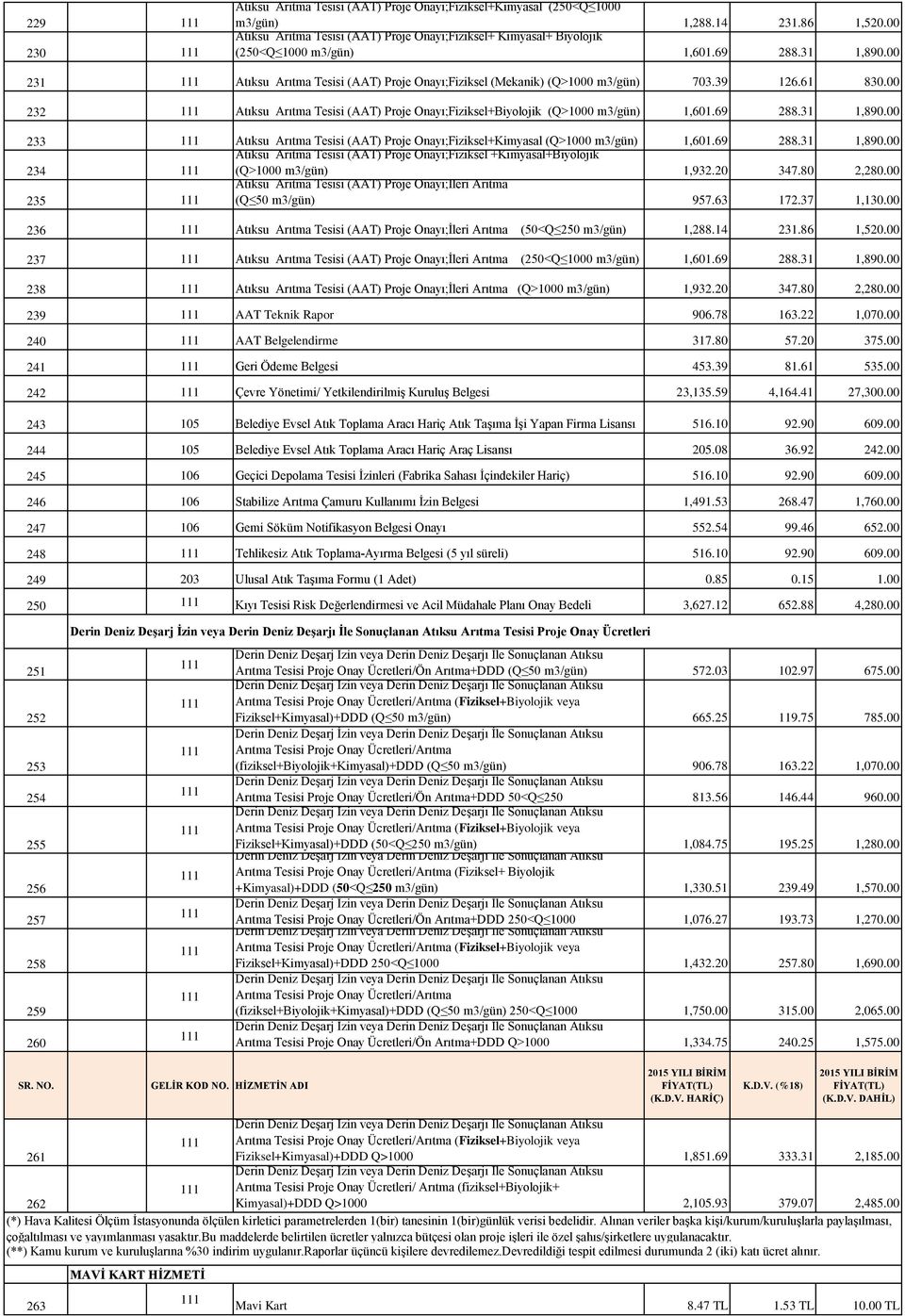 00 231 111 Atıksu Arıtma Tesisi (AAT) Proje Onayı;Fiziksel (Mekanik) (Q>1000 m3/gün) 703.39 126.61 830.00 232 111 Atıksu Arıtma Tesisi (AAT) Proje Onayı;Fiziksel+Biyolojik (Q>1000 m3/gün) 1,601.